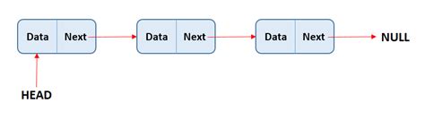 Implementation of Linked List in PHP / Habr