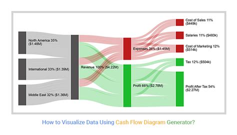 How to Visualize Data Using Cash Flow Diagram Generator?