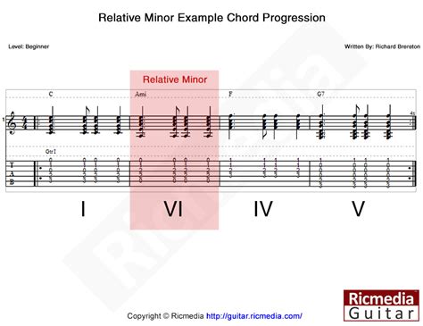 Relative minor lesson - Ricmedia Guitar