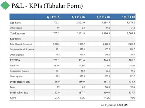 P And L Kpis Tabular Form Ppt Summary Sample | PowerPoint Presentation ...