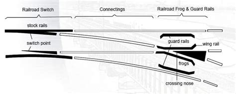 What Is A Railroad Frog | Movable Point Frogs