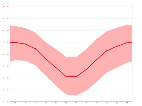 Kathu climate: Average Temperature, weather by month, Kathu weather ...