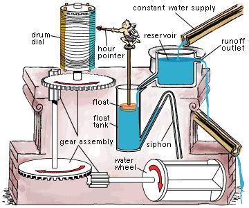 Water Clock Experiment Wrap-up | Tony's Education Website