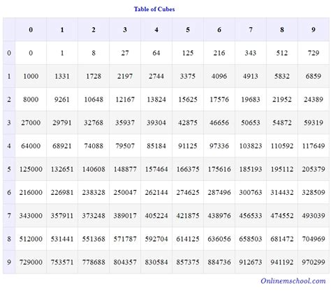 7 Photos Cube Root Table 1 100 Pdf And Review - Alqu Blog