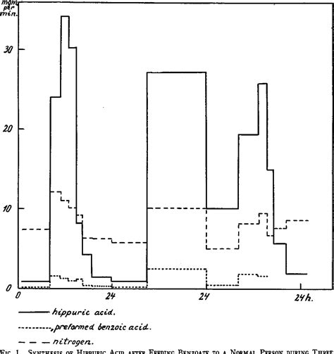 Figure 1 from THE GLYCINE SYNTHESIS IN PATIENTS WITH PROGRESSIVE ...