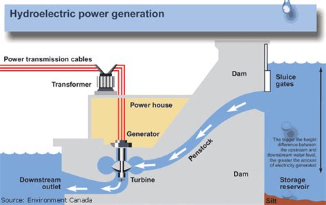 The flow of water produces hydroelectricity. | U.S. Geological Survey