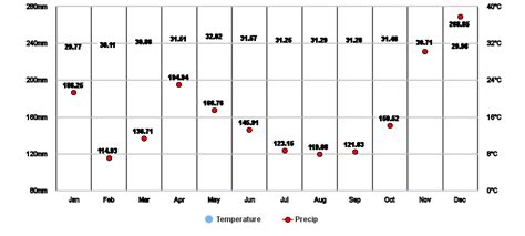 Island View Estate, South West, SG Climate Zone, Monthly Averages, Historical Weather Data