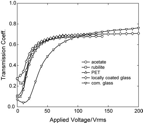 Voltage dependence of the light intensity transmission coefficient... | Download Scientific Diagram