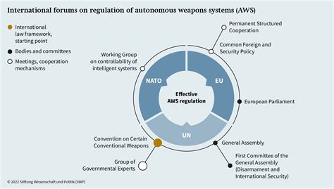 Autonomous Weapons Systems: UN Expert Talks Facing Failure - Stiftung Wissenschaft und Politik