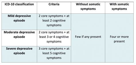 Depression | Clinical Features | Diagnosis | Management | Geeky Medics