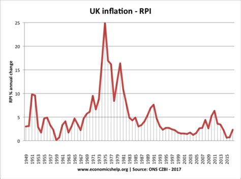 UK Inflation Rate and Graphs | Economics Help