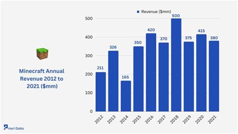 Minecraft Stats: Player Count, Sales, Revenue (2024) | Priori Data