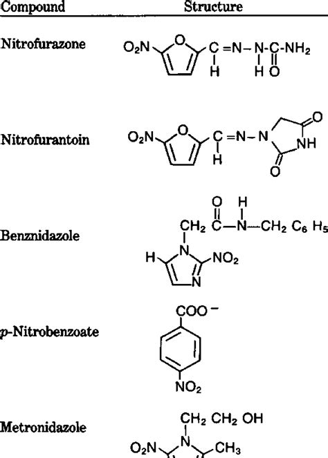 The nitro compounds | Download Table