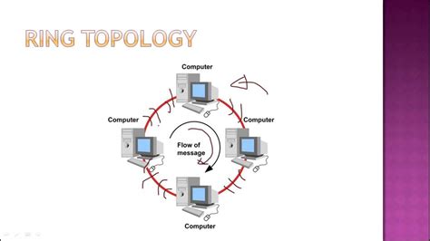 What is Ring Topology , Advantages and Disadvantages of Ring Topology - YouTube