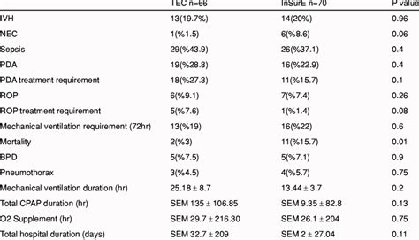 Neonatal complications. | Download Table