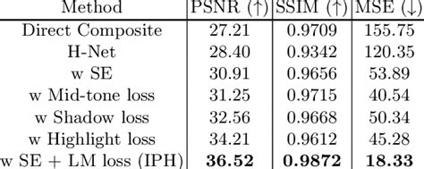 Ablation study: We perform an ablation study on real test data to... | Download Scientific Diagram