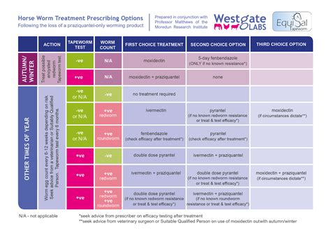 Horse Worming Schedule | Examples and Forms