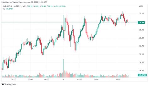 BHP Share Price in Focus after Takeover Bid | Shares In Value