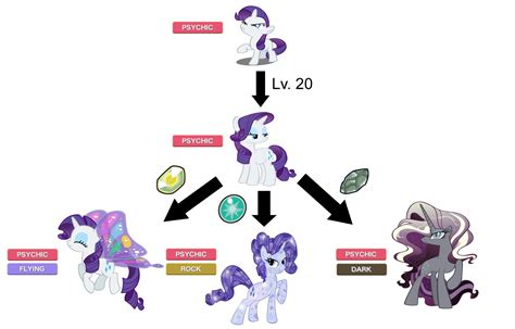 Rarity ponymon evolutions Mlp Rarity, Mlp Equestria Girls, Mlp Comics ...