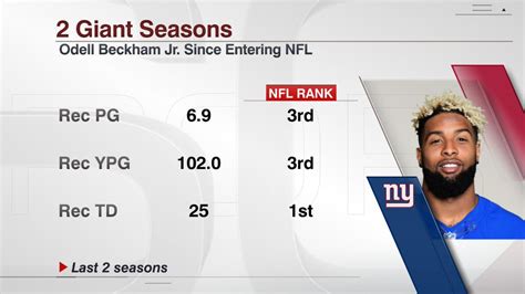 Odell Beckham Jr. has 2,755 career rec yards, the most in a player's ...