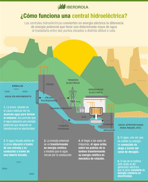 Energia Hidroelectrica