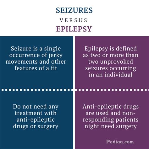 Difference Between Seizures and Epilepsy | Clinical Features, Types ...