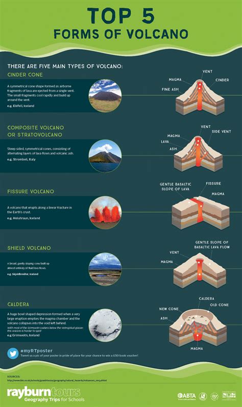 Top 5 Forms of Volcano - Download your FREE classroom poster - Rayburn Tours