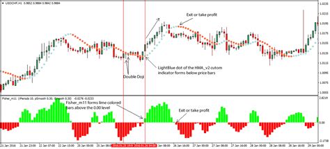 Double Doji Forex Breakout Trading Strategy