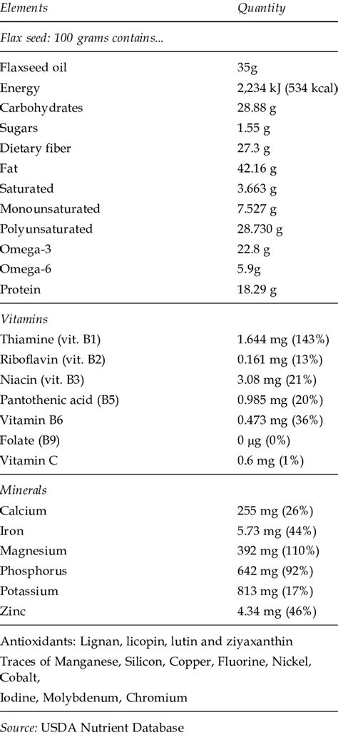 Flax seed nutritional value | Download Table