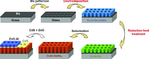 Processing steps for the fabrication of semi-transparent CIGS solar ...