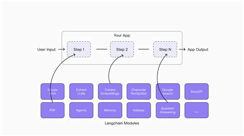 Learning Notes | Integration of OpenAI with Enterprise Apps | Part 3 - Development with ...