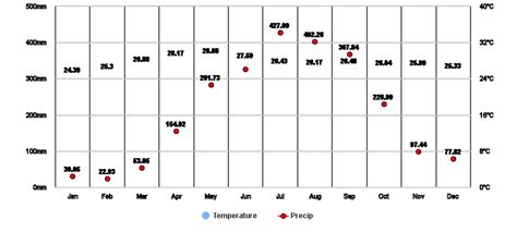 Atok, Benguet, PH Climate Zone, Monthly Averages, Historical Weather Data