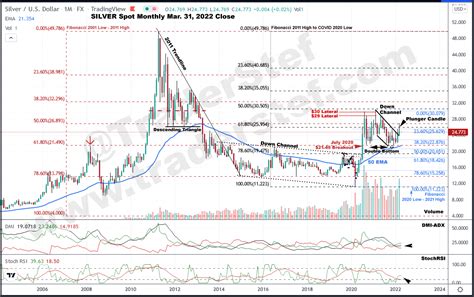 Gold and Silver for Spring 2022 – Technical Analysis – Precious Hour With TraderStef™ – Author ...