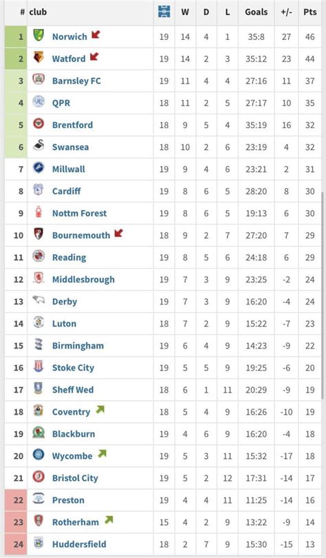 Championship table since Jan 1st 2021. Few surprises : r/Championship