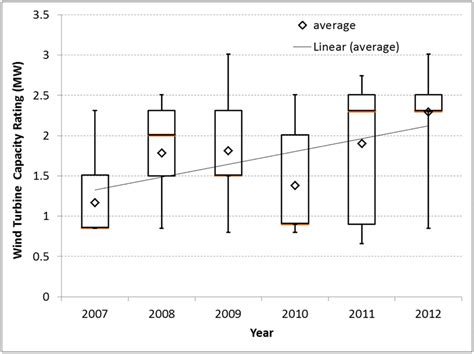 1. Wind turbine nameplate capacity trends in Ireland, 2007 to 2012.... | Download Scientific Diagram