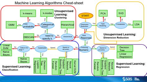 This Machine Learning "Cheat Sheet" : r/CrappyDesign