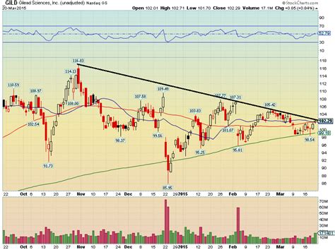 Will Gilead Sciences Stock (GILD) Take Biotech Higher? - See It Market