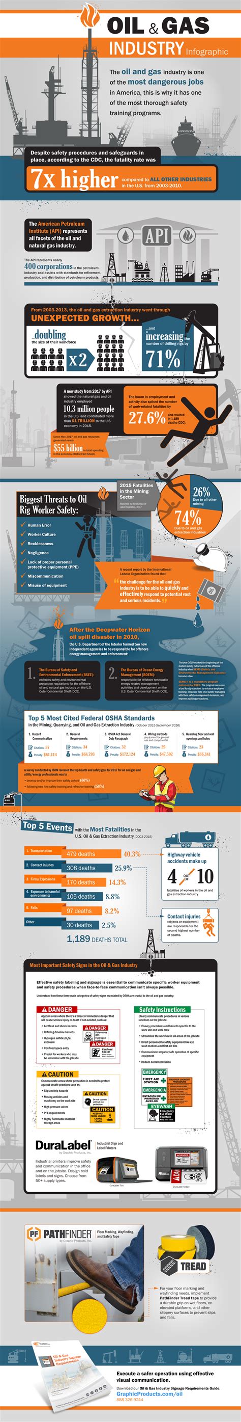 Oil & Gas Industry Infographic | Oil & Gas Safety | DuraLabel