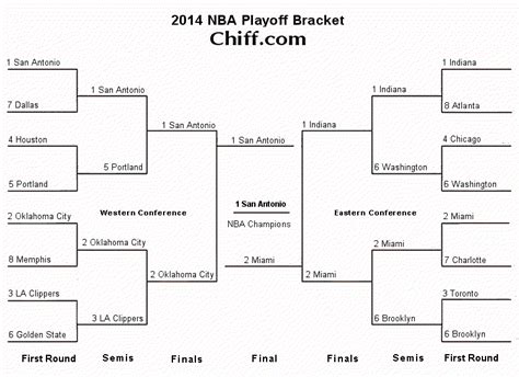 2014 NBA Playoffs & Finals - Viewable Bracket