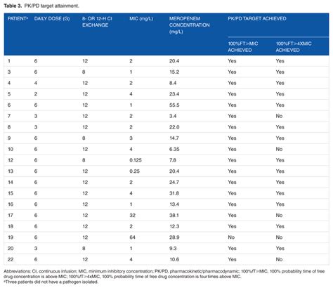 Meropenem stability experiment. MEROPENEM 1% IN 0.9% SODIUM CHLORIDE AT... | Download Table