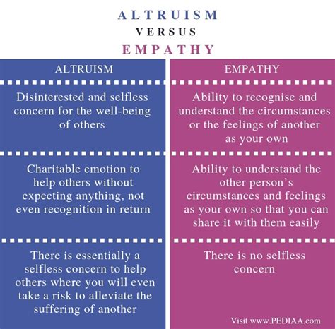 What is the Difference Between Altruism and Empathy - Pediaa.Com