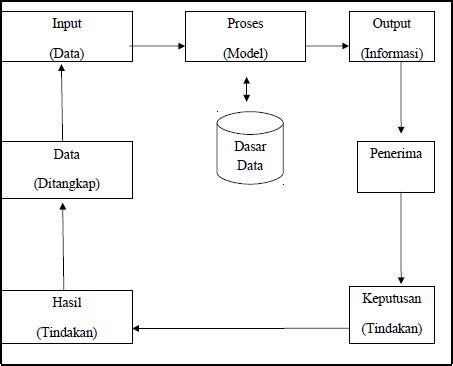 Data processing cycle. | Download Scientific Diagram