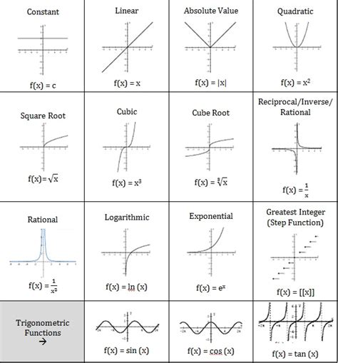 Parent Functions - AP Calculus AB & BC