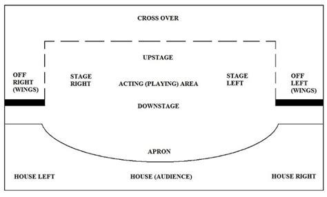 Theater Arts - Parts of Stage Diagram | Quizlet