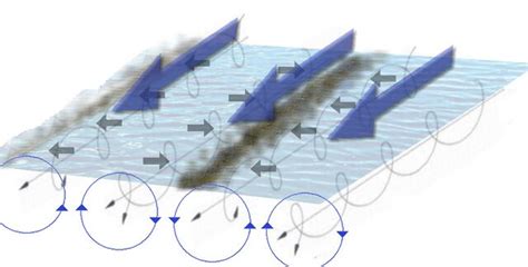 Earth:Langmuir circulation - HandWiki