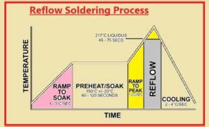 Introduction to SMT PCB Reflow Soldering Process - The Engineering ...