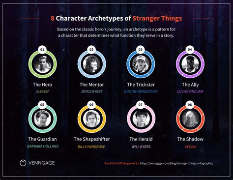 8 Charakter-Archetypen von Stranger Things Liste Infografik - Venngage