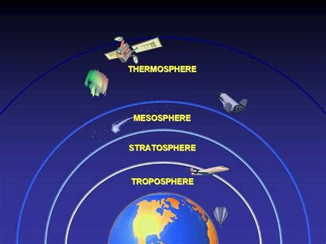 Stratosphere & Troposphere ~ Climate change