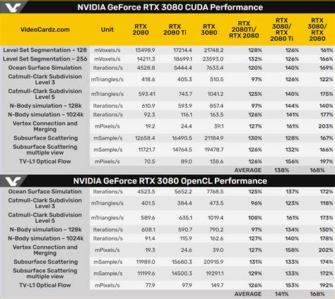 NVIDIA GeForce RTX 3080 Up To 2X Faster Than RTX 2080 In OpenCL & CUDA Benchmarks - 60% Faster ...