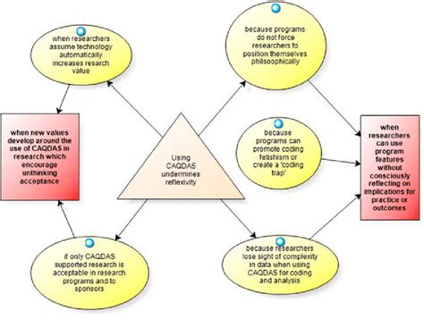 Conceptual model of findings regarding CAQDAS use undermining... | Download Scientific Diagram